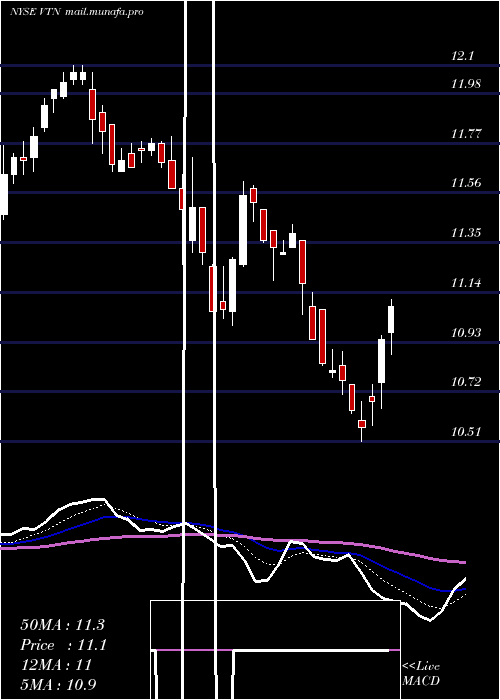  Daily chart InvescoTrust