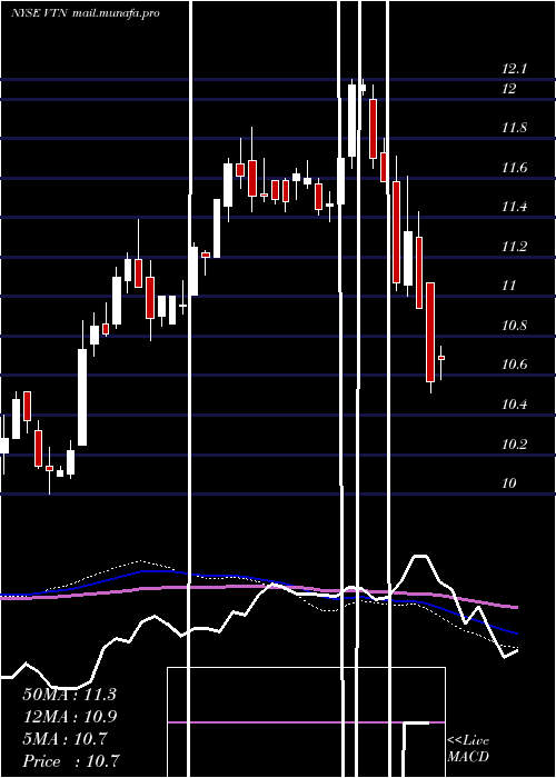  weekly chart InvescoTrust