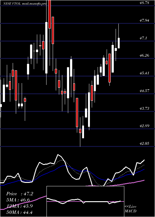  Daily chart BristowGroup