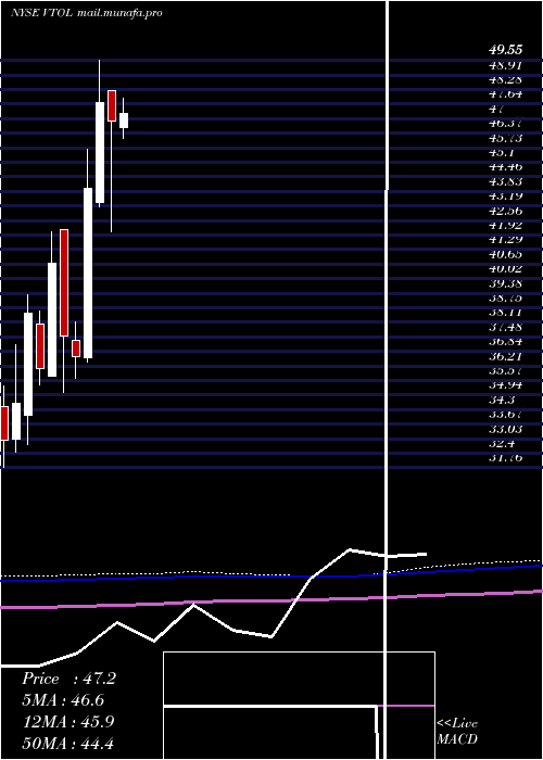  monthly chart BristowGroup