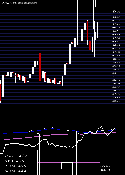  weekly chart BristowGroup