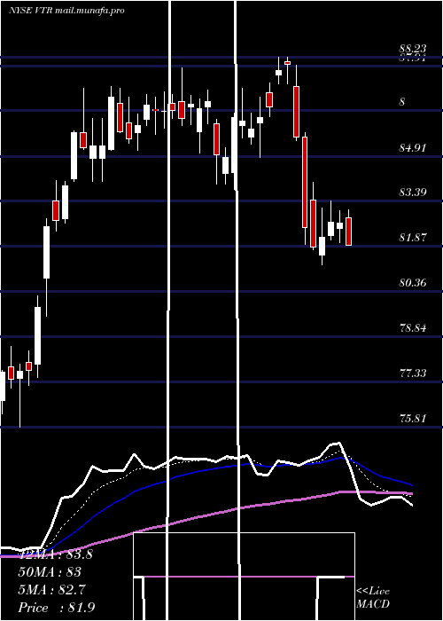  Daily chart VentasInc
