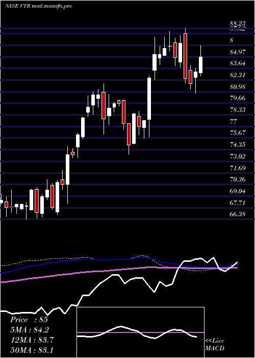  weekly chart VentasInc