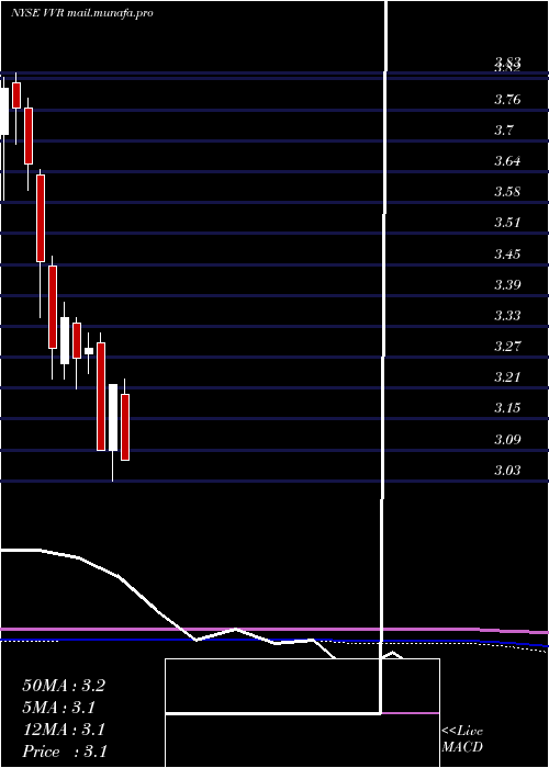  monthly chart InvescoSenior
