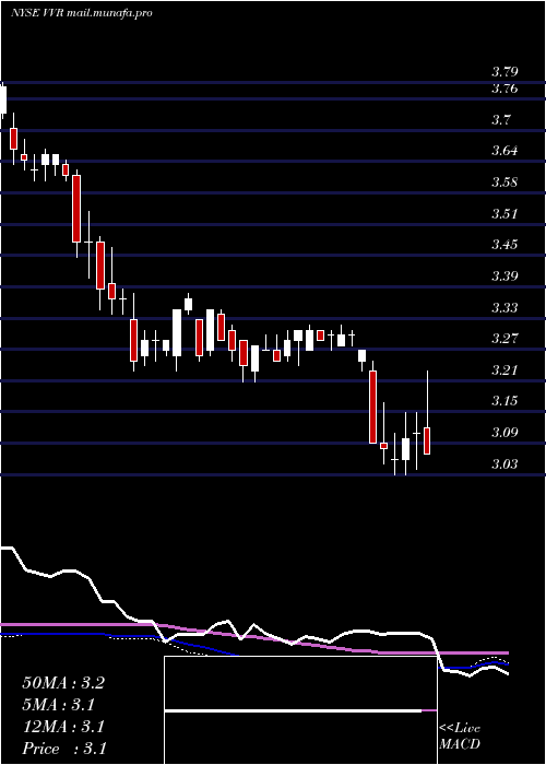  weekly chart InvescoSenior