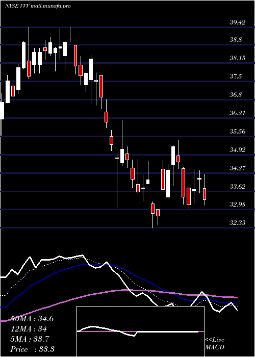  Daily chart ValvolineInc