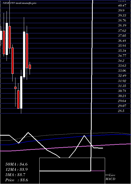  monthly chart ValvolineInc