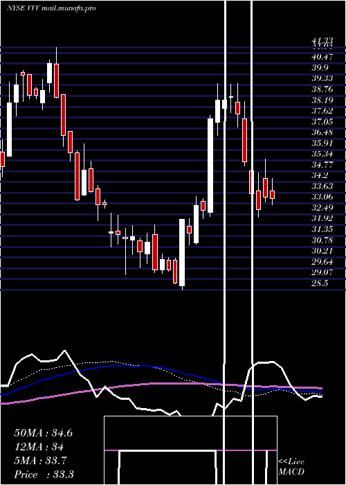  weekly chart ValvolineInc
