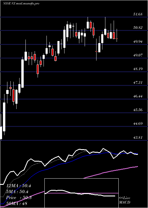  Daily chart VerizonCommunications