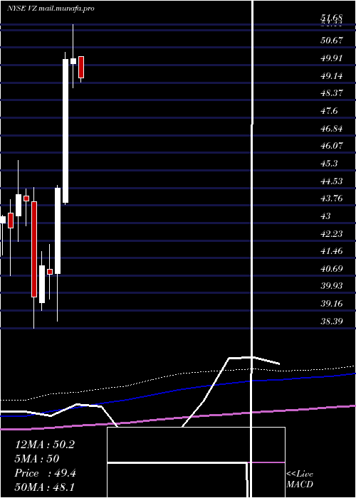  monthly chart VerizonCommunications