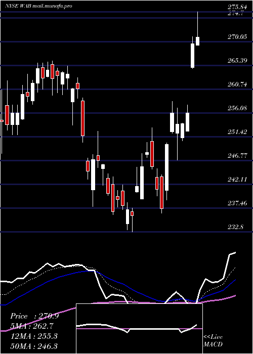  Daily chart WestinghouseAir