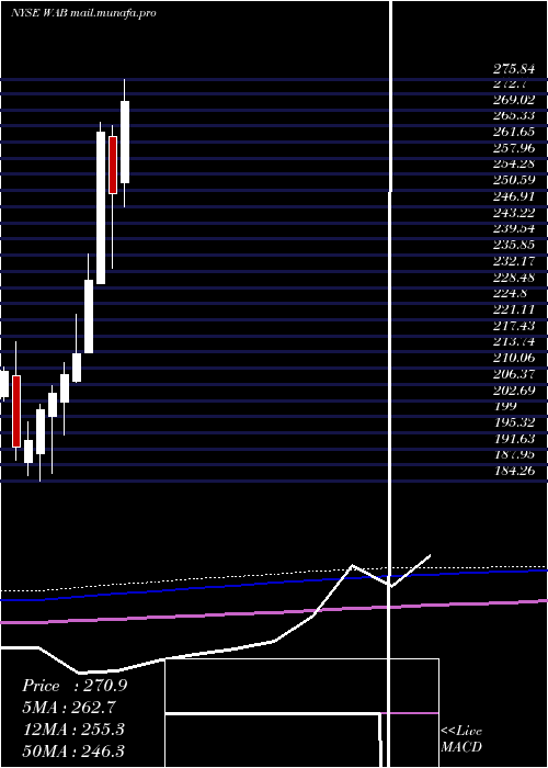  monthly chart WestinghouseAir