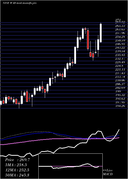  weekly chart WestinghouseAir