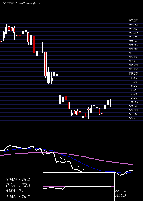  Daily chart WesternAlliance