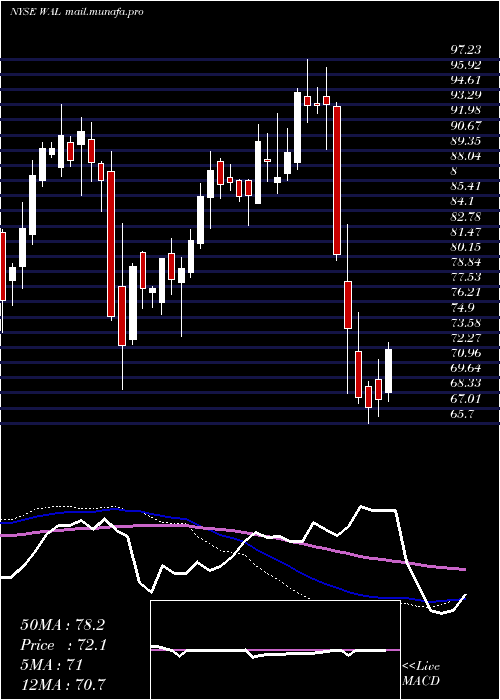  weekly chart WesternAlliance