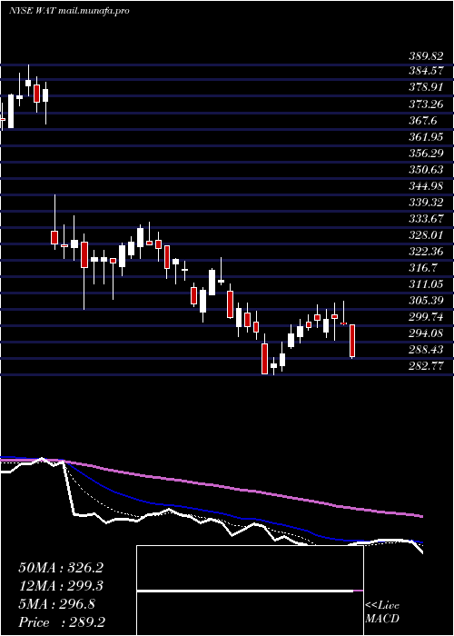  Daily chart WatersCorporation