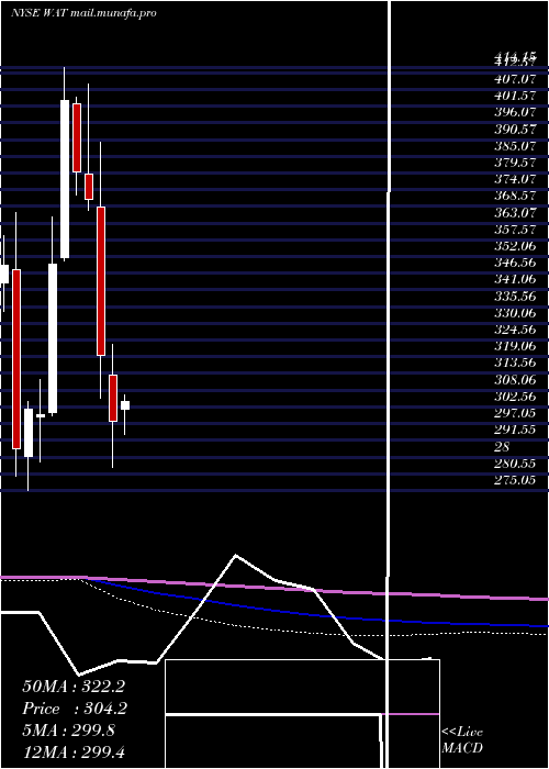  monthly chart WatersCorporation