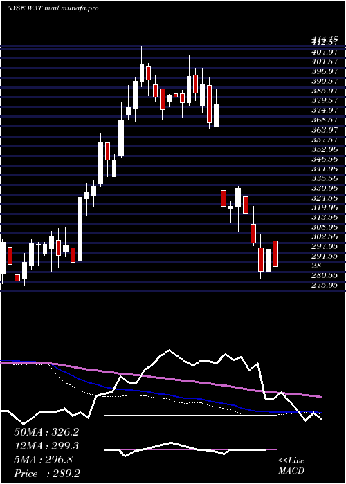  weekly chart WatersCorporation