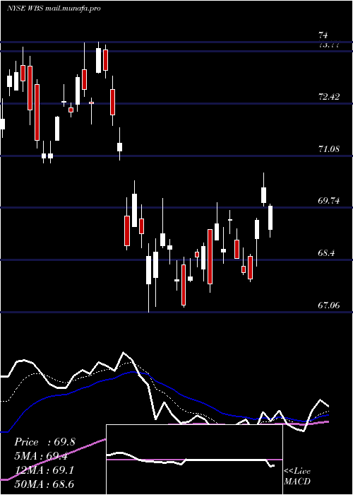  Daily chart WebsterFinancial