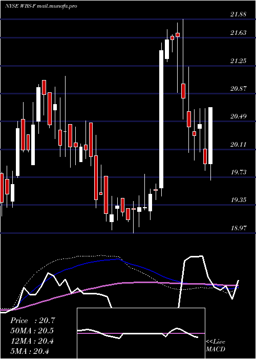  weekly chart WebsterFinancial