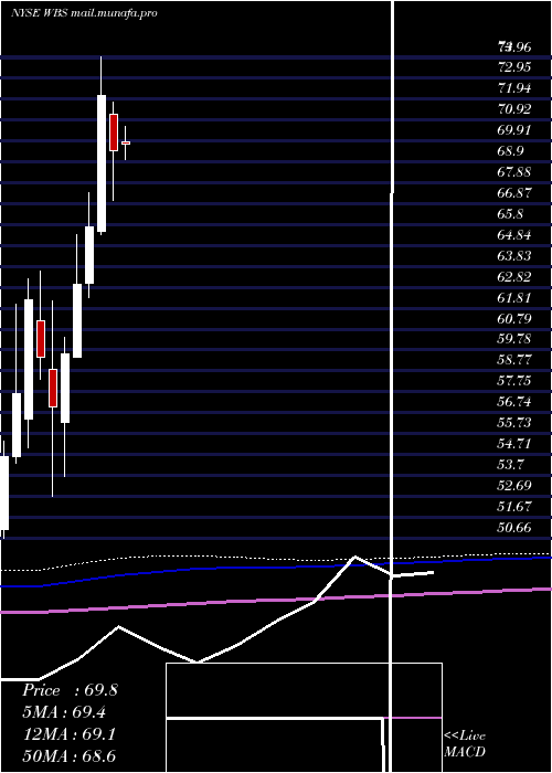  monthly chart WebsterFinancial