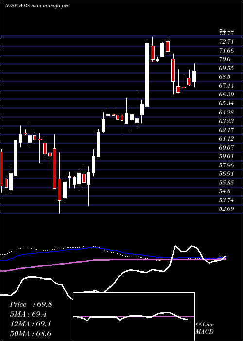  weekly chart WebsterFinancial