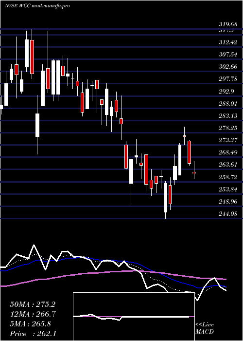  Daily chart WescoInternational