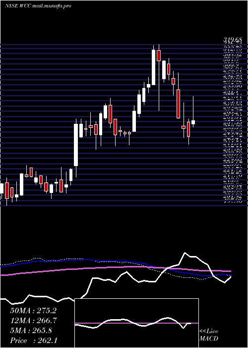  weekly chart WescoInternational