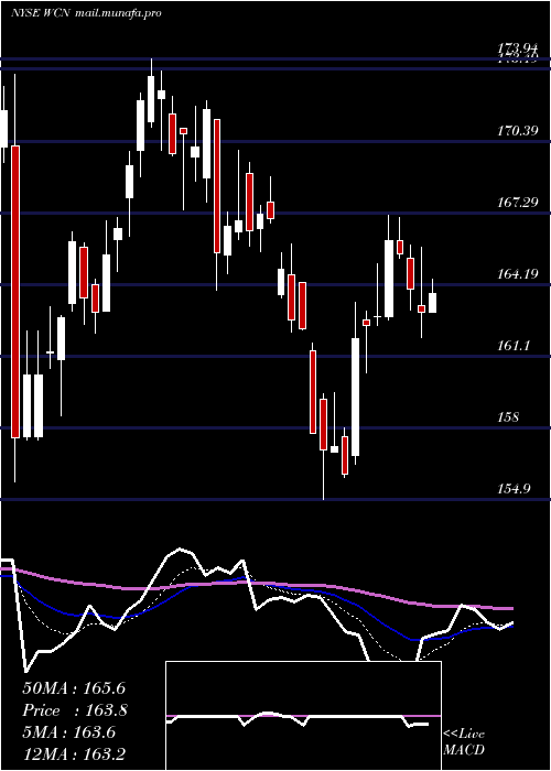  Daily chart WasteConnections