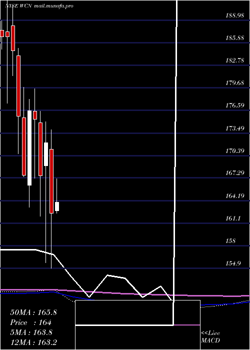  monthly chart WasteConnections