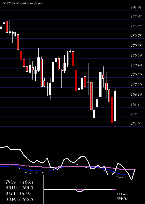  weekly chart WasteConnections