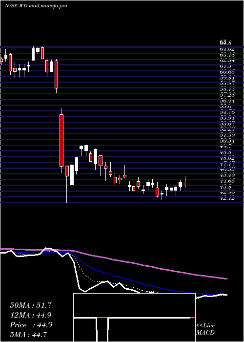  Daily chart WalkerDunlop