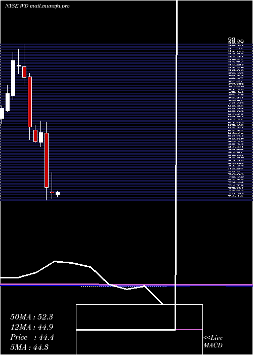  monthly chart WalkerDunlop