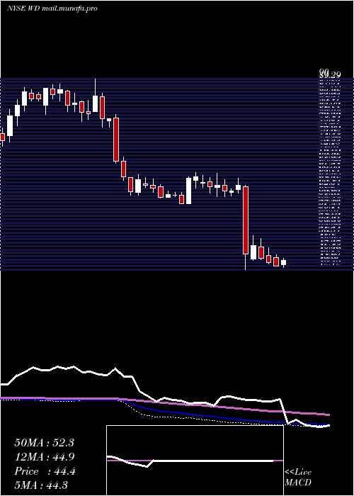  weekly chart WalkerDunlop