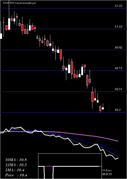  Daily chart WesternAsset