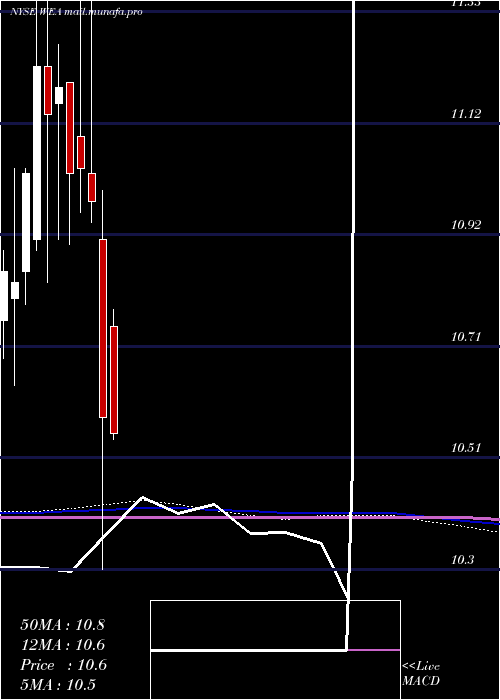  monthly chart WesternAsset