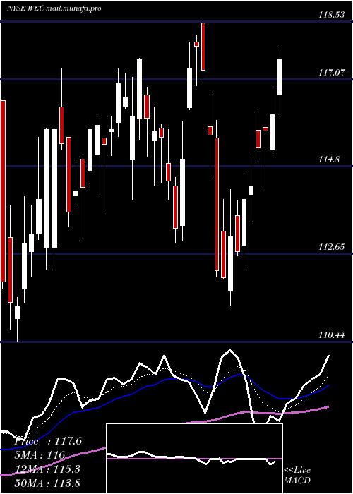  Daily chart WecEnergy