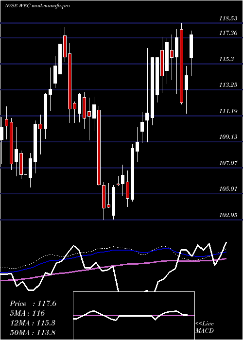  weekly chart WecEnergy