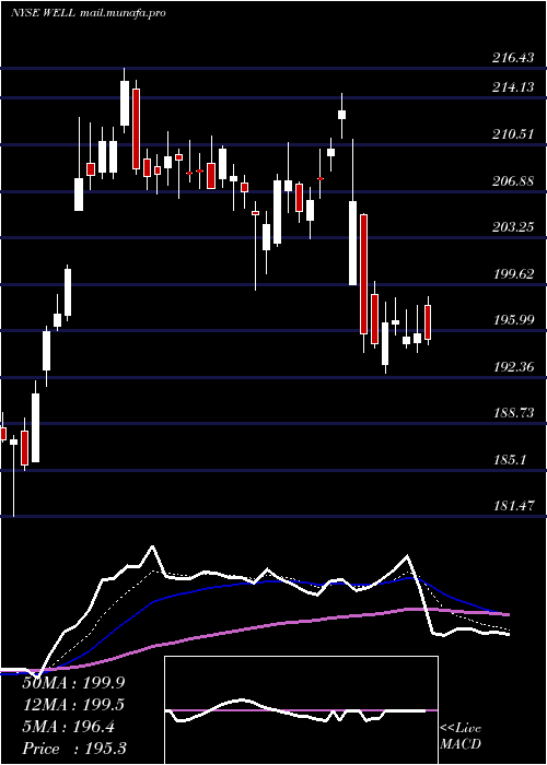  Daily chart WelltowerInc