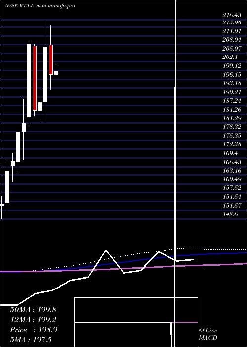  monthly chart WelltowerInc
