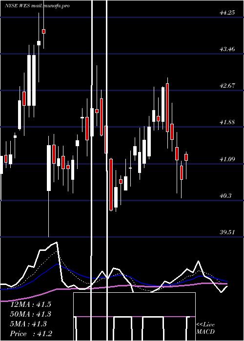  Daily chart WesternMidstream