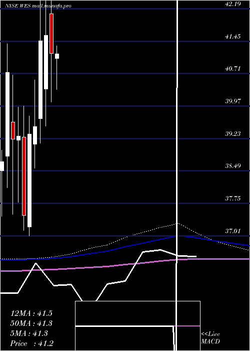  monthly chart WesternMidstream