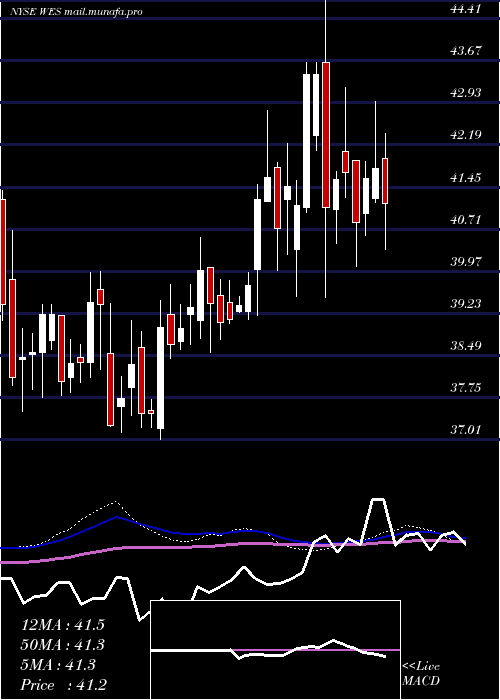  weekly chart WesternMidstream