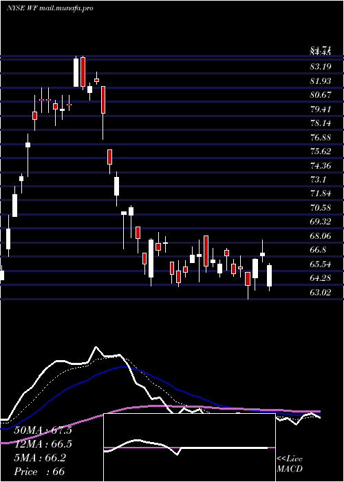  Daily chart WooriBank