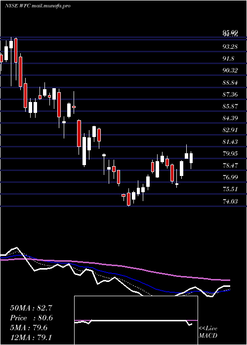  Daily chart WellsFargo