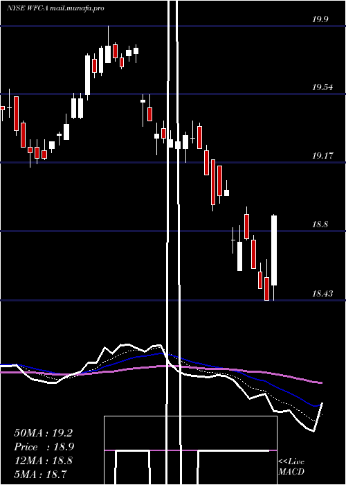  Daily chart WellsFargo