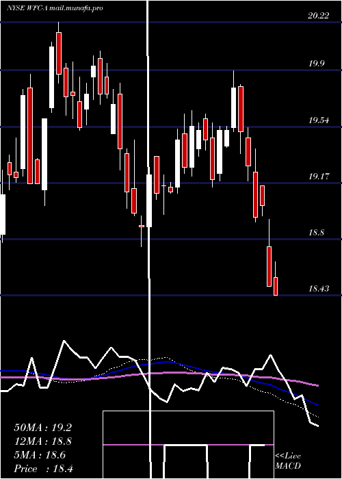  weekly chart WellsFargo