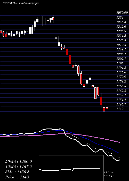  Daily chart WellsFargo