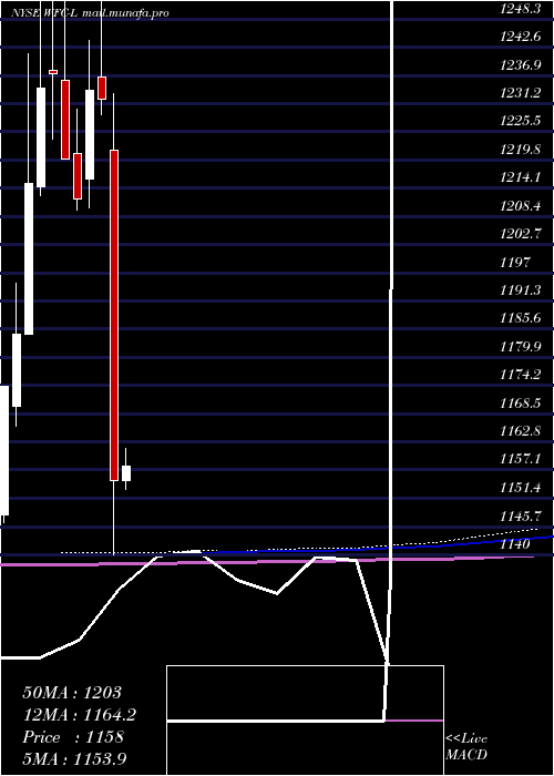  monthly chart WellsFargo