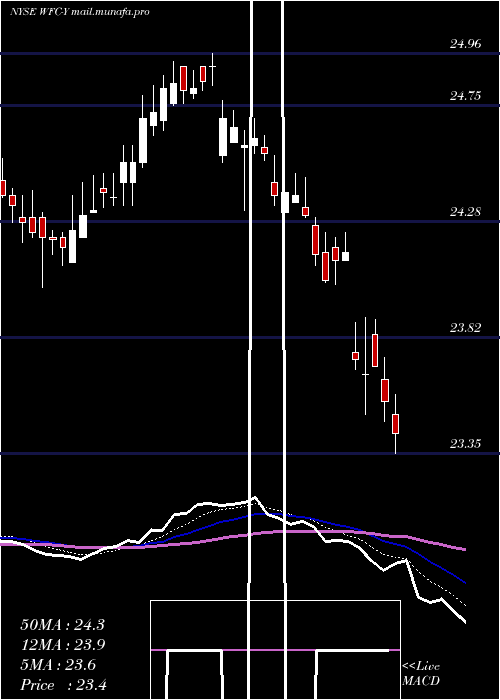  Daily chart WellsFargo